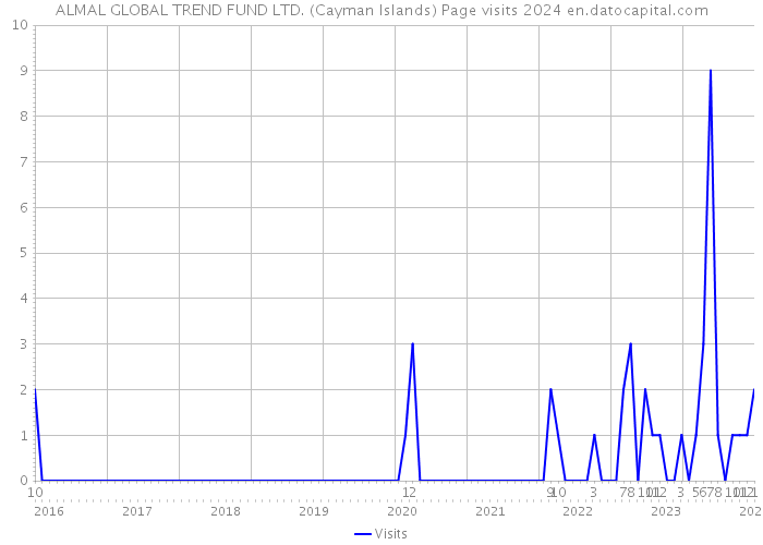 ALMAL GLOBAL TREND FUND LTD. (Cayman Islands) Page visits 2024 
