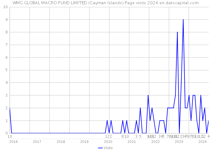 WMG GLOBAL MACRO FUND LIMITED (Cayman Islands) Page visits 2024 