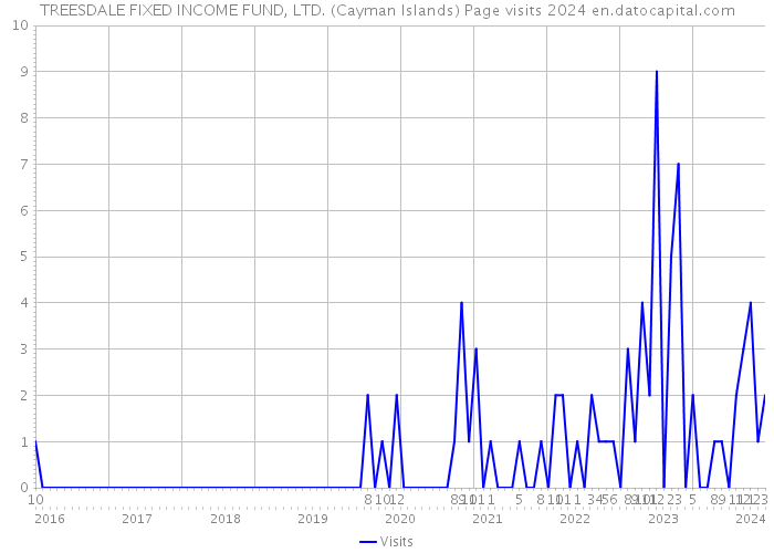 TREESDALE FIXED INCOME FUND, LTD. (Cayman Islands) Page visits 2024 