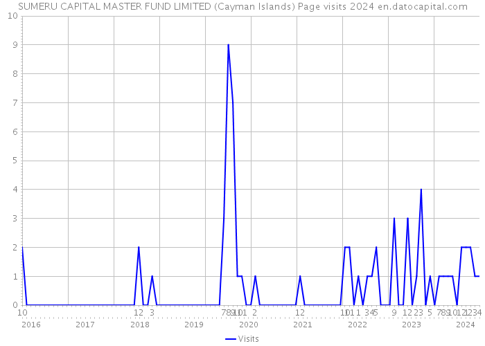 SUMERU CAPITAL MASTER FUND LIMITED (Cayman Islands) Page visits 2024 