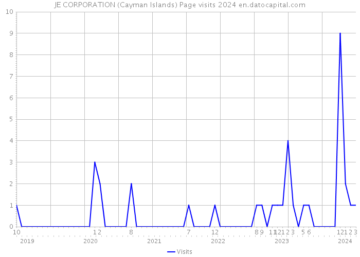 JE CORPORATION (Cayman Islands) Page visits 2024 