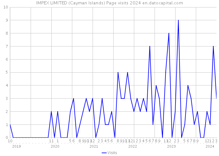 IMPEX LIMITED (Cayman Islands) Page visits 2024 