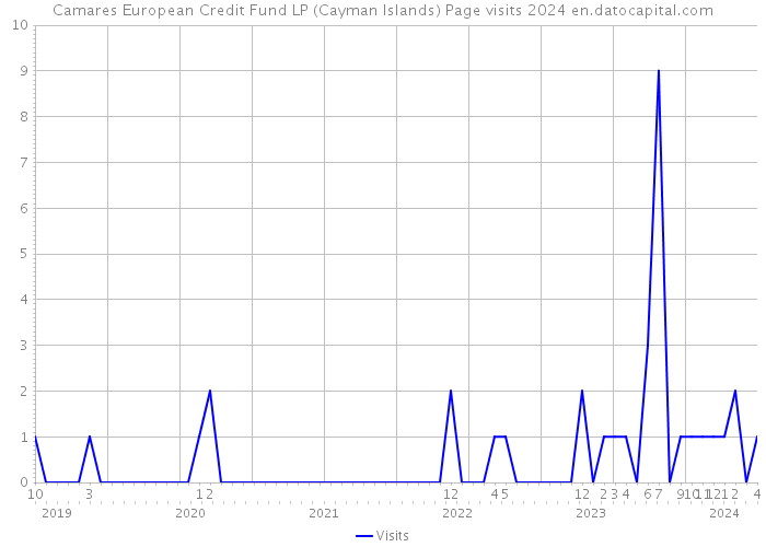 Camares European Credit Fund LP (Cayman Islands) Page visits 2024 