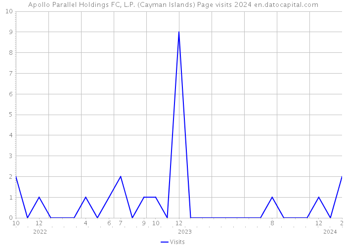 Apollo Parallel Holdings FC, L.P. (Cayman Islands) Page visits 2024 