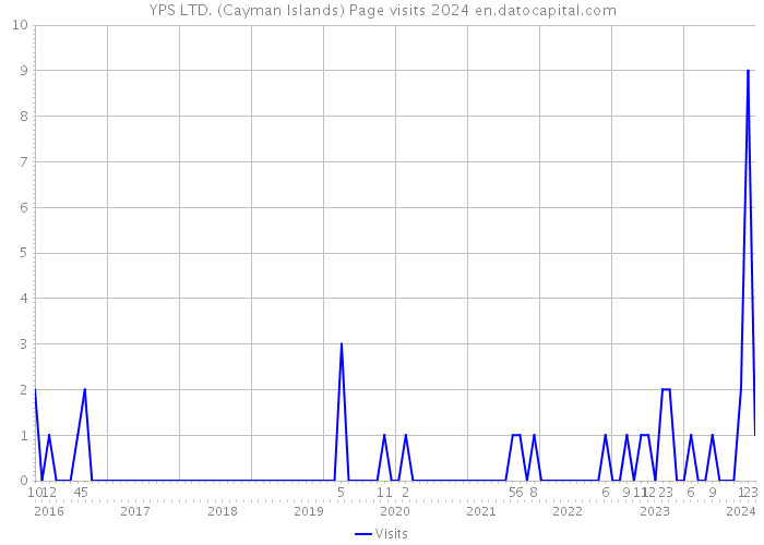 YPS LTD. (Cayman Islands) Page visits 2024 