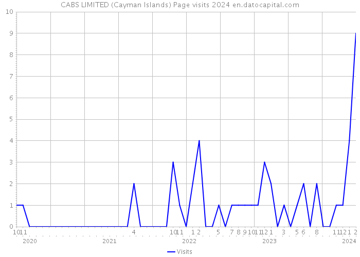 CABS LIMITED (Cayman Islands) Page visits 2024 
