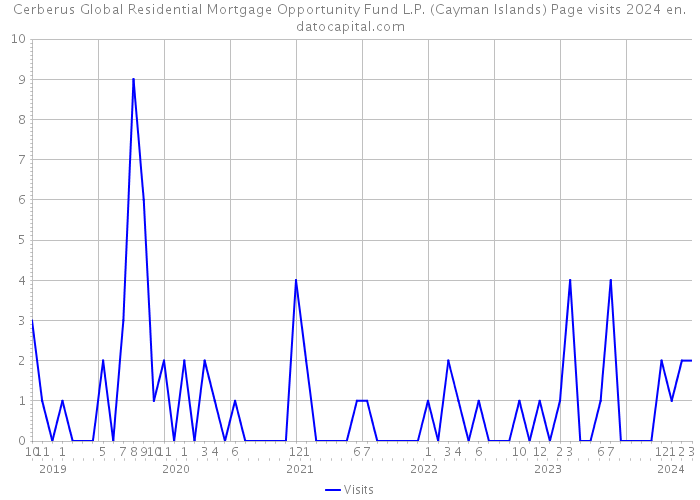 Cerberus Global Residential Mortgage Opportunity Fund L.P. (Cayman Islands) Page visits 2024 
