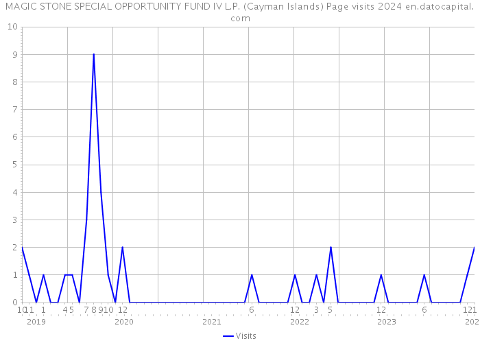 MAGIC STONE SPECIAL OPPORTUNITY FUND IV L.P. (Cayman Islands) Page visits 2024 
