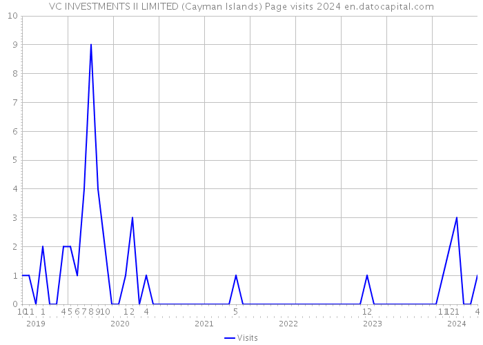 VC INVESTMENTS II LIMITED (Cayman Islands) Page visits 2024 