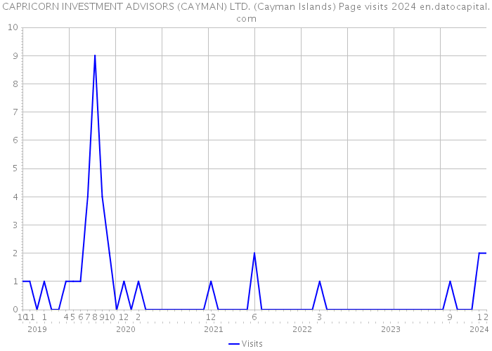 CAPRICORN INVESTMENT ADVISORS (CAYMAN) LTD. (Cayman Islands) Page visits 2024 