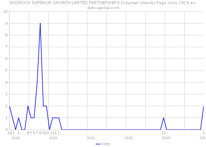 SINOROCK SUPERIOR GROWTH LIMITED PARTNERSHIP II (Cayman Islands) Page visits 2024 