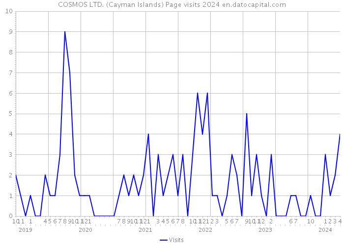 COSMOS LTD. (Cayman Islands) Page visits 2024 