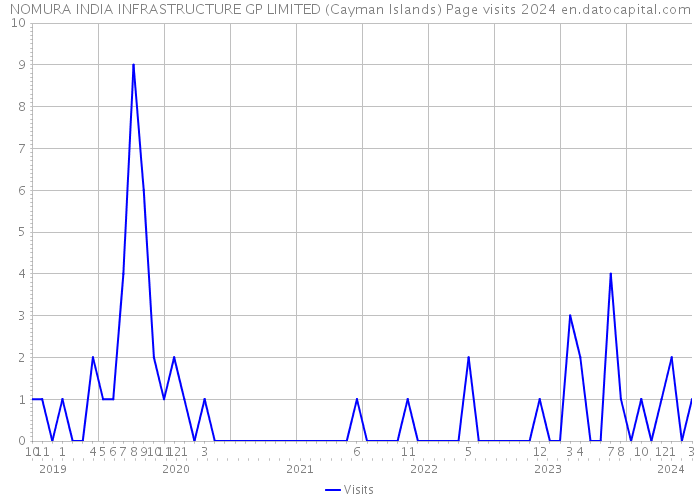 NOMURA INDIA INFRASTRUCTURE GP LIMITED (Cayman Islands) Page visits 2024 