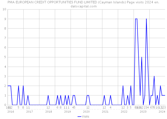 PMA EUROPEAN CREDIT OPPORTUNITIES FUND LIMITED (Cayman Islands) Page visits 2024 