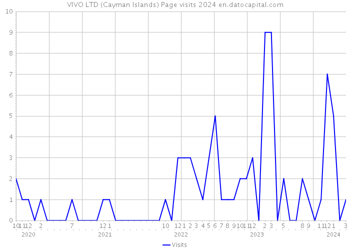 VIVO LTD (Cayman Islands) Page visits 2024 