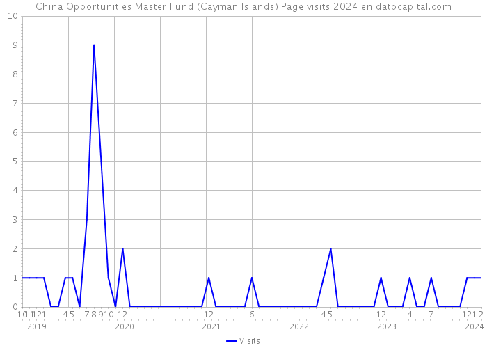 China Opportunities Master Fund (Cayman Islands) Page visits 2024 