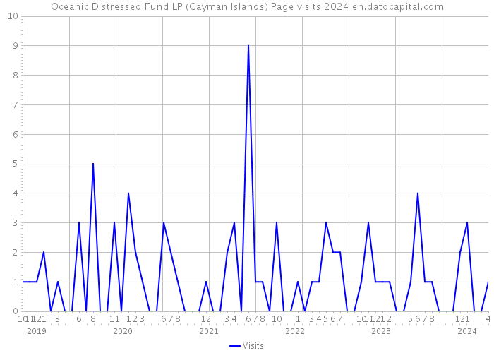 Oceanic Distressed Fund LP (Cayman Islands) Page visits 2024 