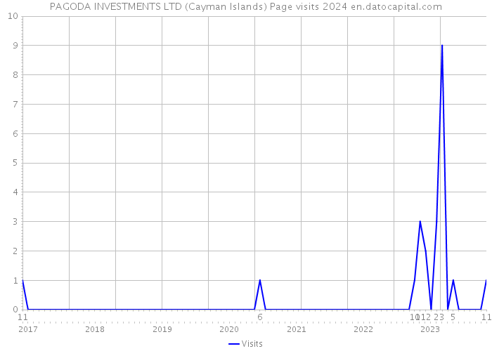 PAGODA INVESTMENTS LTD (Cayman Islands) Page visits 2024 