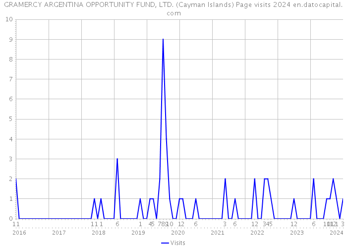 GRAMERCY ARGENTINA OPPORTUNITY FUND, LTD. (Cayman Islands) Page visits 2024 