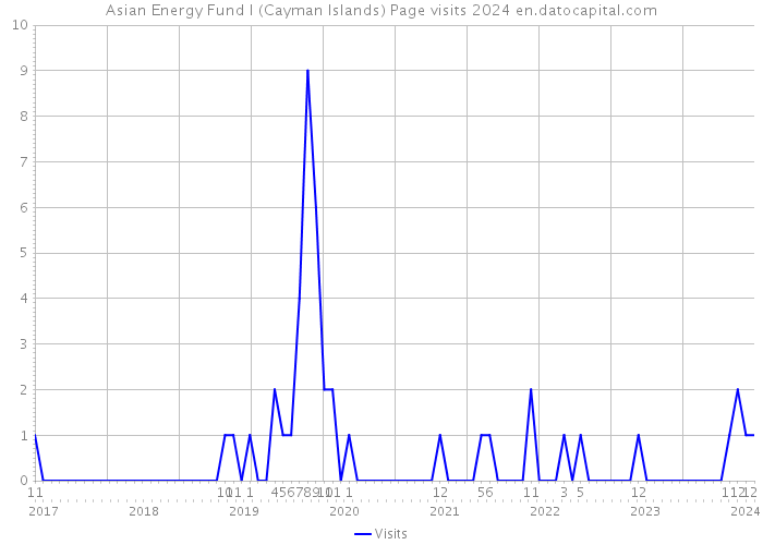 Asian Energy Fund I (Cayman Islands) Page visits 2024 