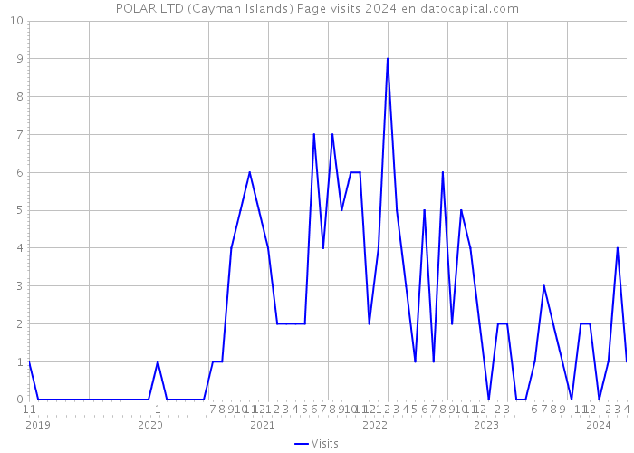 POLAR LTD (Cayman Islands) Page visits 2024 