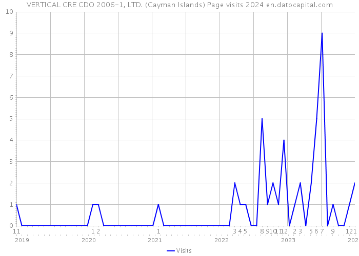 VERTICAL CRE CDO 2006-1, LTD. (Cayman Islands) Page visits 2024 