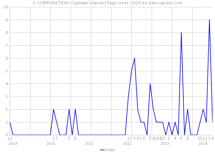 K CORPORATION (Cayman Islands) Page visits 2024 