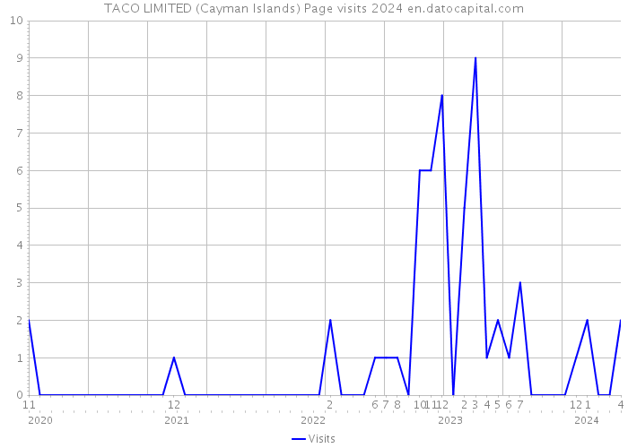 TACO LIMITED (Cayman Islands) Page visits 2024 