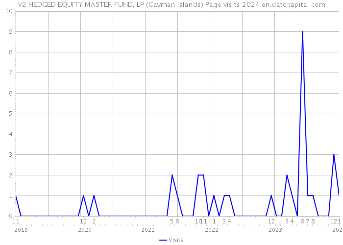 V2 HEDGED EQUITY MASTER FUND, LP (Cayman Islands) Page visits 2024 