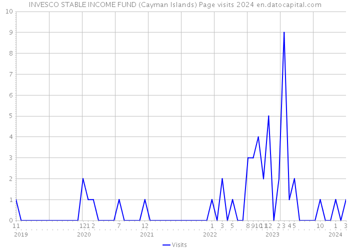 INVESCO STABLE INCOME FUND (Cayman Islands) Page visits 2024 