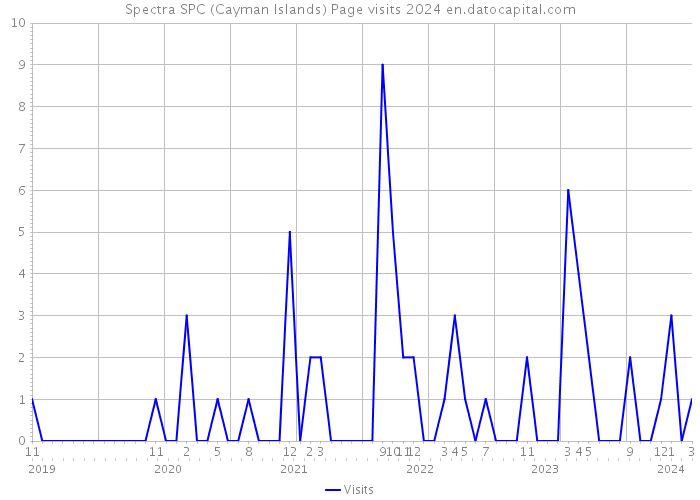 Spectra SPC (Cayman Islands) Page visits 2024 