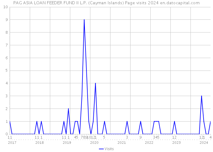 PAG ASIA LOAN FEEDER FUND II L.P. (Cayman Islands) Page visits 2024 