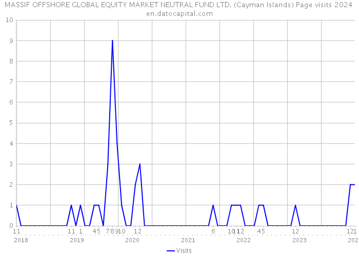MASSIF OFFSHORE GLOBAL EQUITY MARKET NEUTRAL FUND LTD. (Cayman Islands) Page visits 2024 