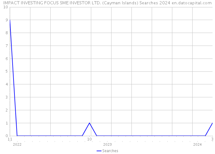 IMPACT INVESTING FOCUS SME INVESTOR LTD. (Cayman Islands) Searches 2024 