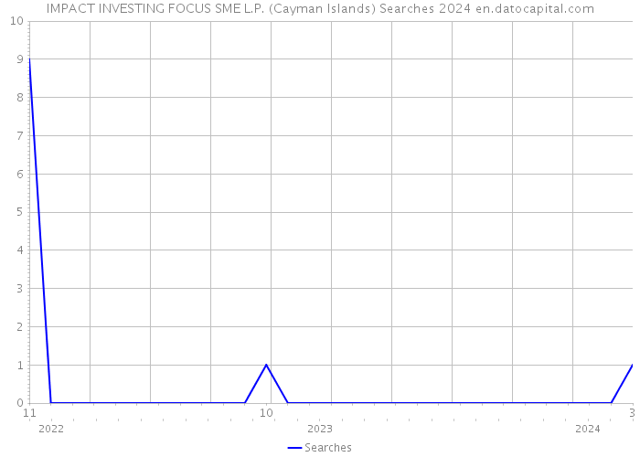 IMPACT INVESTING FOCUS SME L.P. (Cayman Islands) Searches 2024 