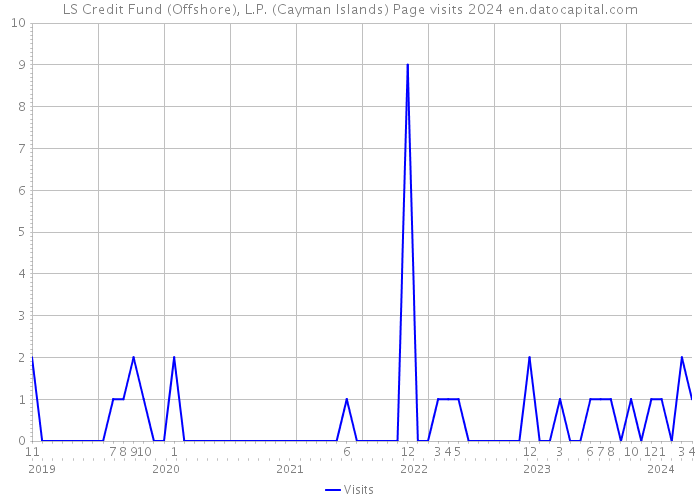 LS Credit Fund (Offshore), L.P. (Cayman Islands) Page visits 2024 