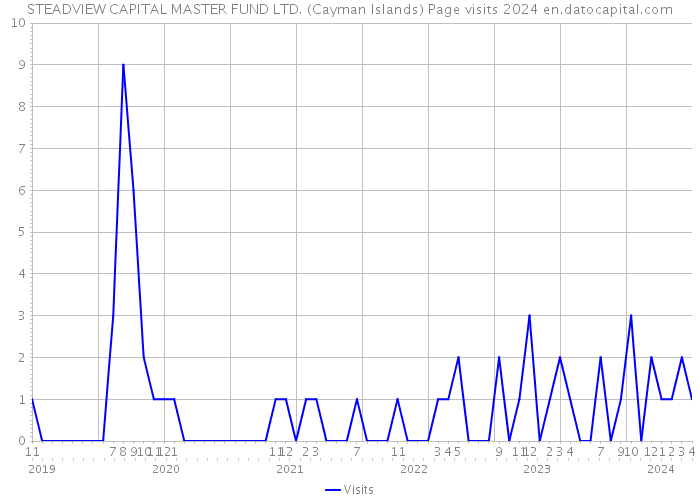 STEADVIEW CAPITAL MASTER FUND LTD. (Cayman Islands) Page visits 2024 