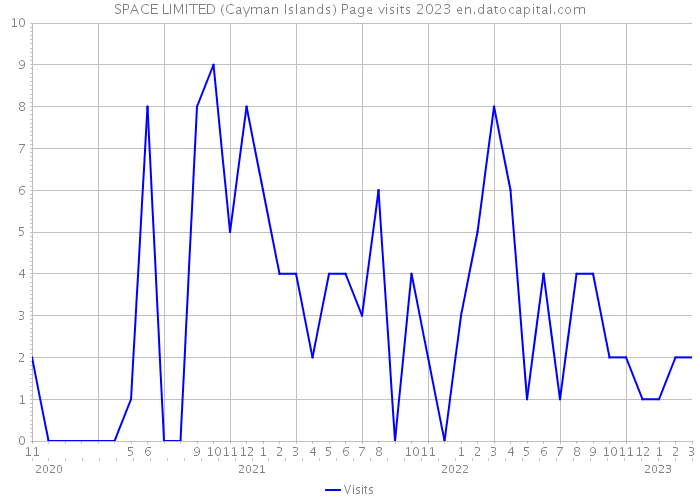 SPACE LIMITED (Cayman Islands) Page visits 2023 