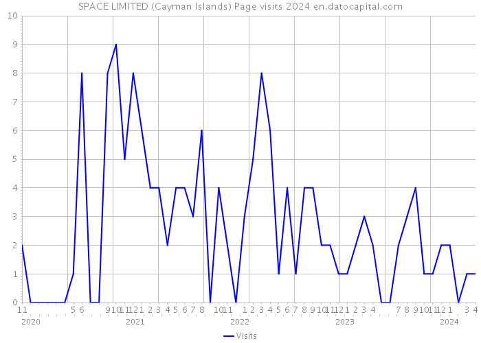 SPACE LIMITED (Cayman Islands) Page visits 2024 