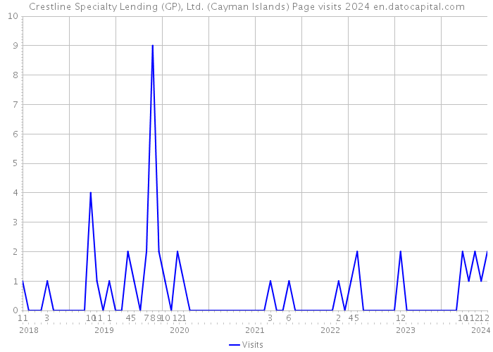 Crestline Specialty Lending (GP), Ltd. (Cayman Islands) Page visits 2024 