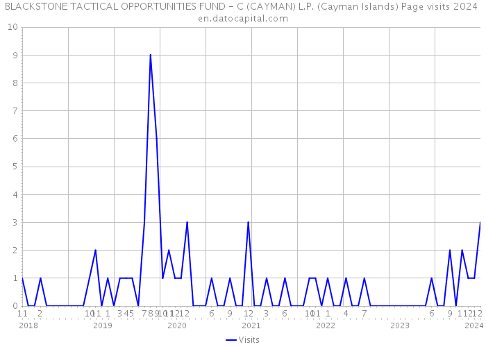 BLACKSTONE TACTICAL OPPORTUNITIES FUND - C (CAYMAN) L.P. (Cayman Islands) Page visits 2024 