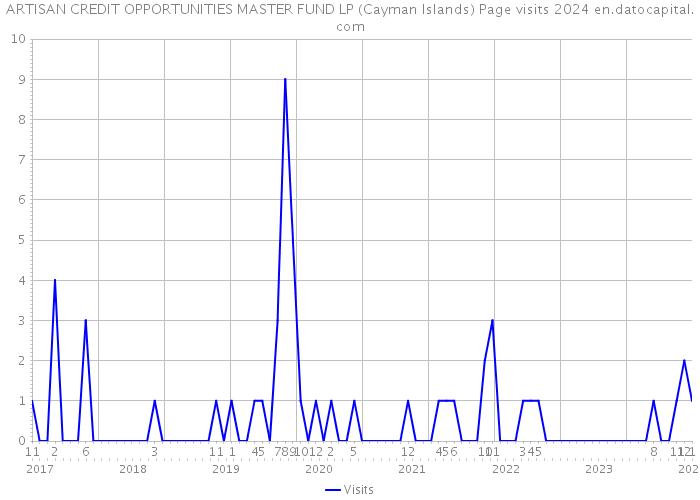 ARTISAN CREDIT OPPORTUNITIES MASTER FUND LP (Cayman Islands) Page visits 2024 