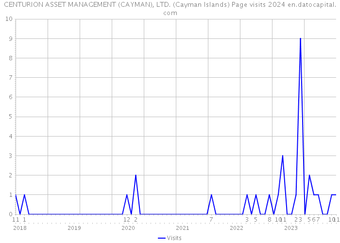 CENTURION ASSET MANAGEMENT (CAYMAN), LTD. (Cayman Islands) Page visits 2024 