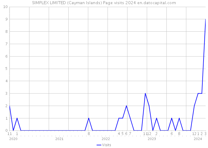 SIMPLEX LIMITED (Cayman Islands) Page visits 2024 