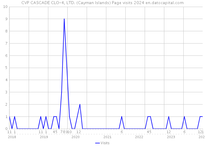 CVP CASCADE CLO-4, LTD. (Cayman Islands) Page visits 2024 