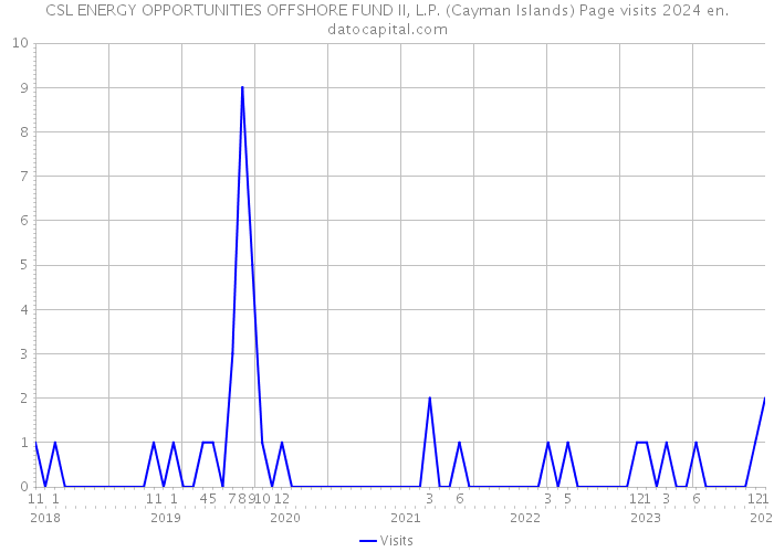 CSL ENERGY OPPORTUNITIES OFFSHORE FUND II, L.P. (Cayman Islands) Page visits 2024 