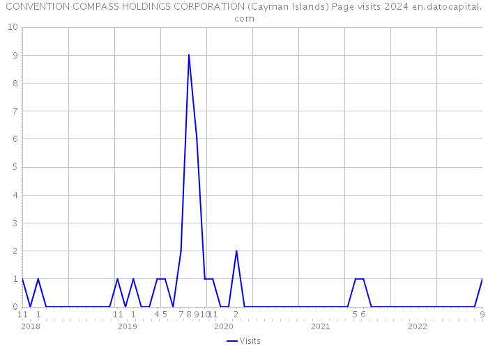CONVENTION COMPASS HOLDINGS CORPORATION (Cayman Islands) Page visits 2024 