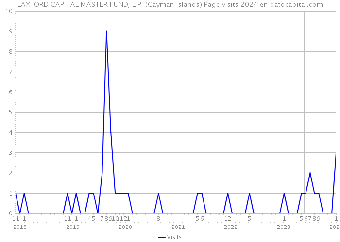 LAXFORD CAPITAL MASTER FUND, L.P. (Cayman Islands) Page visits 2024 