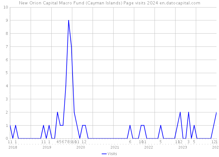 New Orion Capital Macro Fund (Cayman Islands) Page visits 2024 