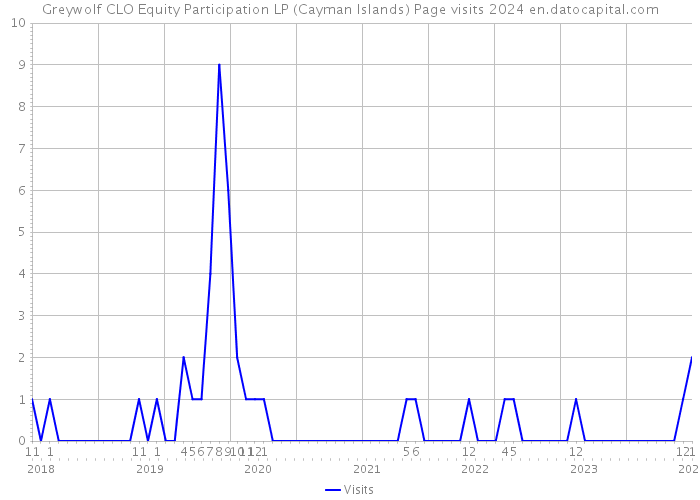 Greywolf CLO Equity Participation LP (Cayman Islands) Page visits 2024 